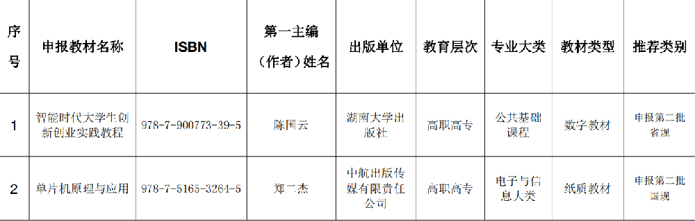 鄭州電子信息職業(yè)技術(shù)學(xué)院申報(bào)第二批“十四五”規(guī)劃教材推薦公示